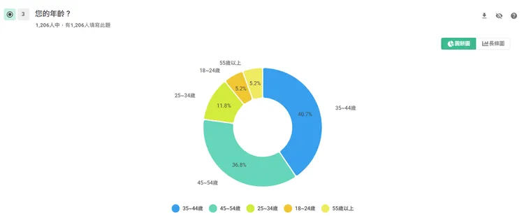 民調參與者年齡層以35-54歲為主（共計約77.5%）
