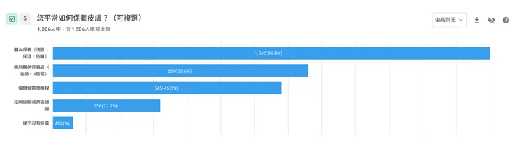 受訪者中，皆以基礎清潔、保養、防曬為主，並未多加以更多進階保養的手段