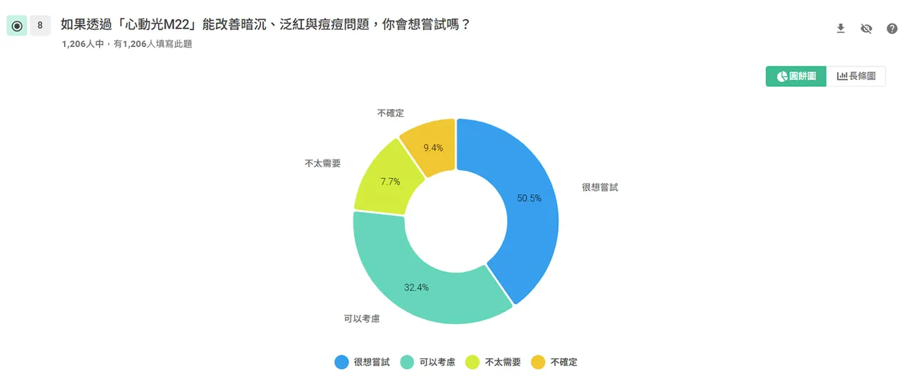 有82.9%民眾表示「很想嘗試」或「可以考慮」透過心動光改善暗沉與痘痘