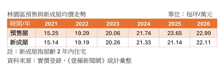林園區預售與新成屋房價走勢