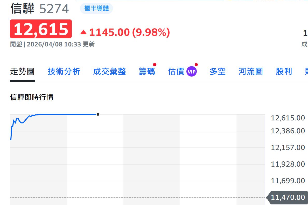 股王信驊飆漲1145元攻漲停12615元 刷新台股2大紀錄
