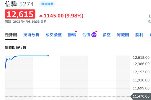 股王信驊飆漲1145元攻漲停12615元　刷新台股2大紀錄