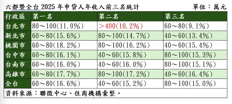 六都暨全台2025年申貸人年收入前三名統計
