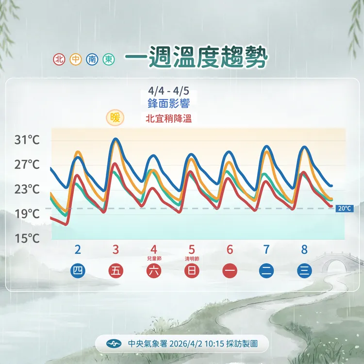 近日溫度趨勢。氣象署提供