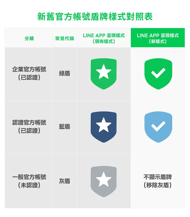 LINE認證盾牌改版，灰色盾牌全面移除，盾牌內的星星也改成勾勾。LINE官網