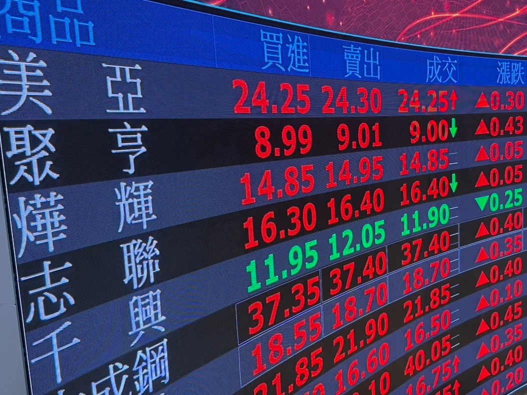 衝破3萬5!台股開盤勁揚420點 台積電漲20元