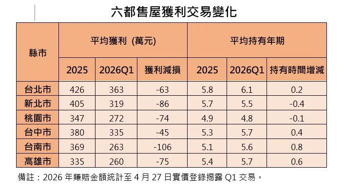 六都售屋獲利交易變化