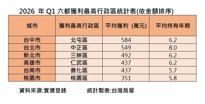 2026 年Q1六都獲利最高行政區統計表