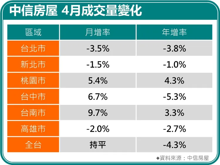 中信房屋4月成交量變化 
