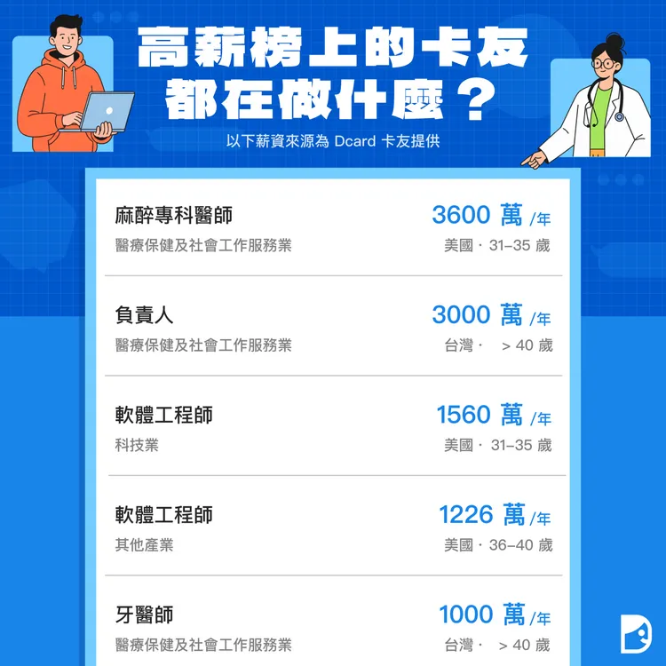 高薪職業排行榜同步曝光，麻醉專科醫師年薪上看3600萬元，其次為負責人與軟體工程師等職位，顯示醫療與科技領域仍是高收入族群主力。Dcard提供