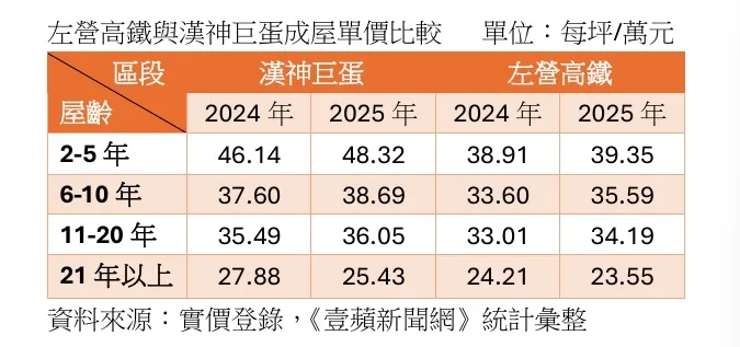 高雄漢神巨蛋與左營高鐵成屋單價比較