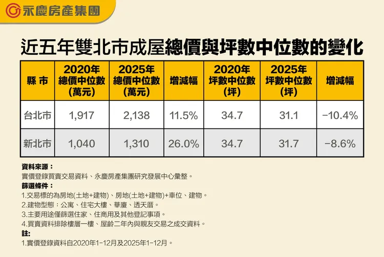 近五年雙北市成屋總價與坪數中位數的變化