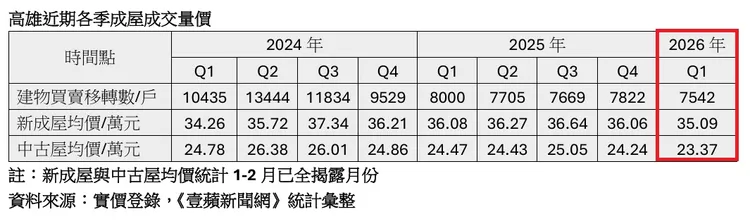 高雄近年來成屋交易量價