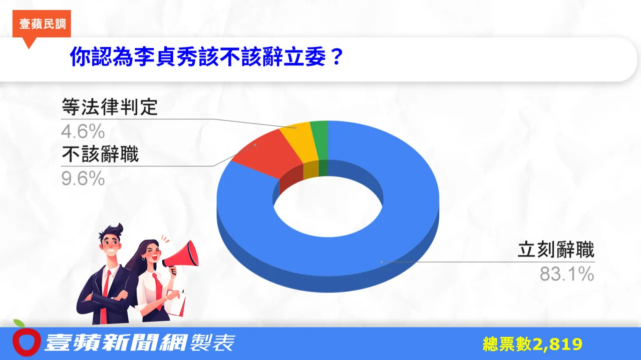 李貞秀該辭立委嗎？近3000網友投票結果太震撼