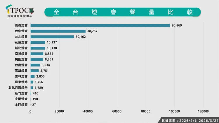 嘉義燈會以 96,869 筆的總聲量穩居冠軍寶座，大幅領先第二名台中燈會的38,257 筆與第三名台北燈會的 30,162 筆。TPOC提供