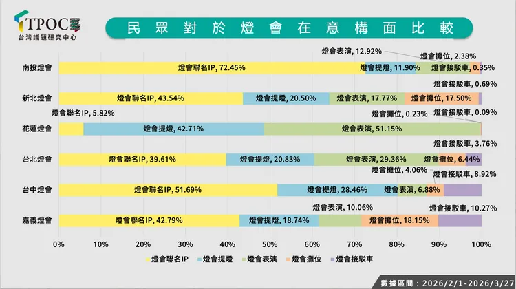 嘉義燈會在「燈會攤位」與「燈會接駁車」的討論佔比分別達到 18.15% 與 10.27%。TPOC提供