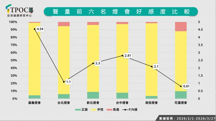 交叉比對「聲量前六名燈會好感度」，嘉義燈會的 P/N 值（正負評比）高達 4.54。TPOC提供