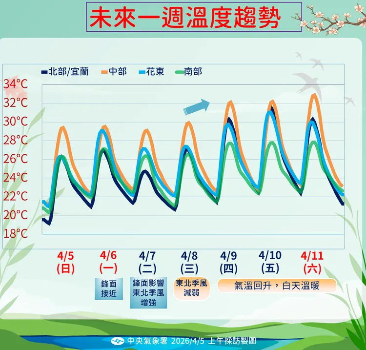 未來溫度趨勢。氣象署提供