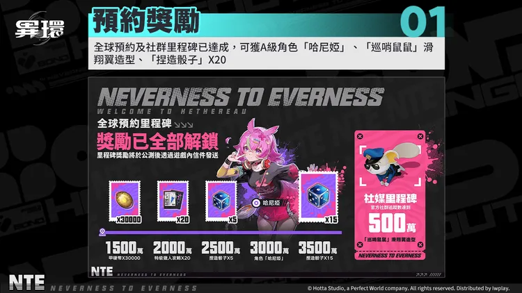 《異環》全球預約里程碑全數達成，開服即解鎖多項獎勵，包含遊戲貨幣、抽卡資源與角色道具，進一步降低新手入門門檻並強化前期遊玩體驗。異環提供