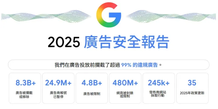  Google發布《2025廣告安全報告》，指出已在廣告投放前攔截逾99%違規內容，全年移除超過83億則廣告、停權2490萬個帳戶，並同步強化打詐與平台治理機制。Google提供