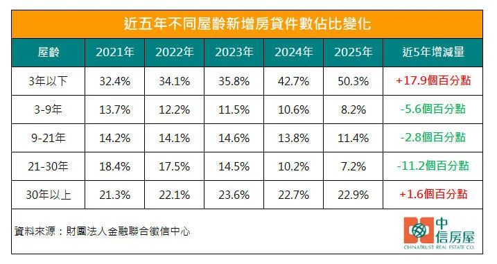 近五年不同屋齡新增房貸件數佔比變化