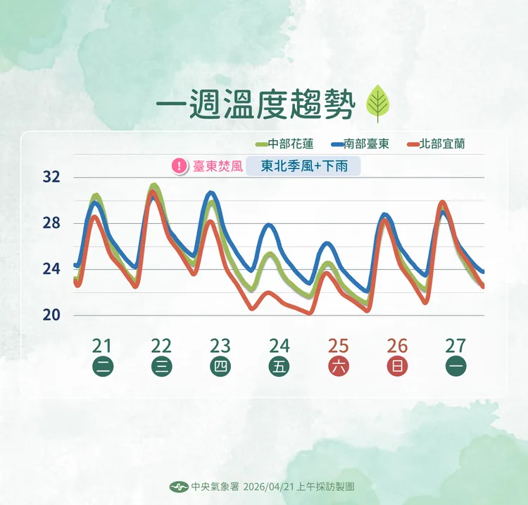 未來氣溫趨勢。氣象署提供