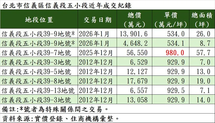 台北市信義區信義段五小段近年成交紀錄
