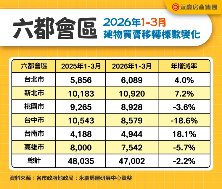 六都會區2026年1-3月建物買賣移轉棟數變化