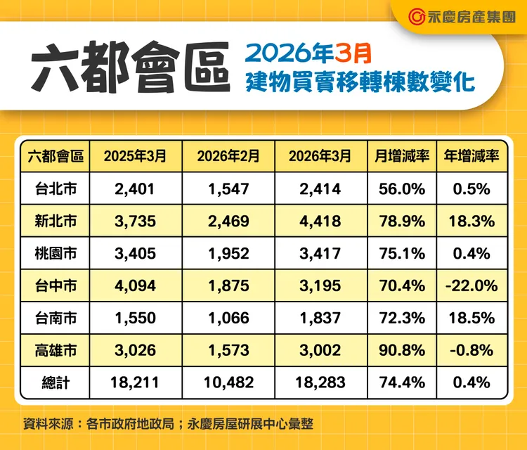 六都會區2026年3月建物買賣移轉棟數變化