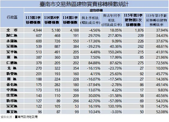 臺南市交易熱區建物買賣移轉棟數統計