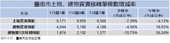 臺南市土地建物買賣移轉筆棟數增減率