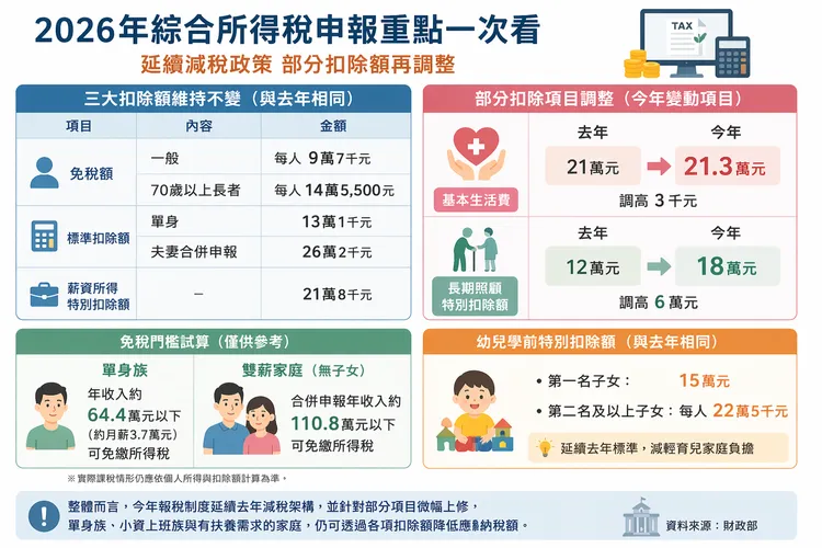 2026年報稅制度延續去年減稅架構，免稅額與標準扣除額維持不變，基本生活費調升至21.3萬元、長照扣除額提高至18萬元，單身年收入64.4萬元以下可望免繳所得稅。ChatGPT製圖