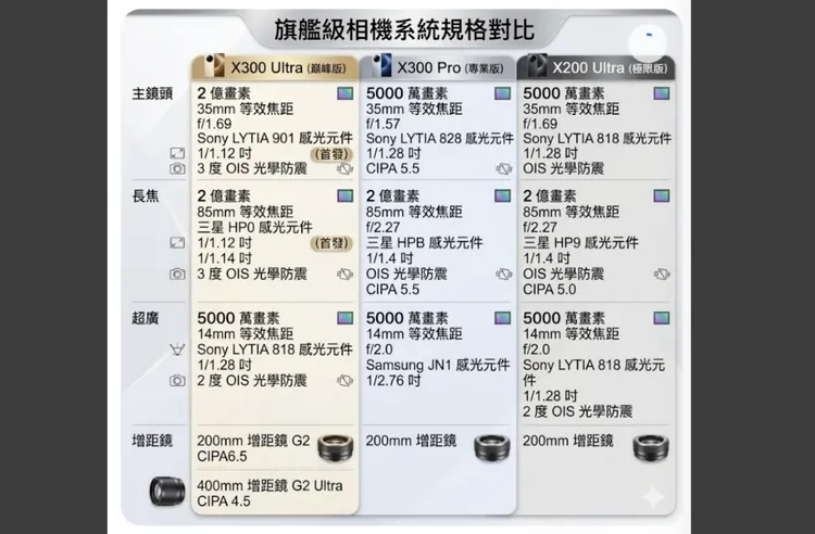 vivo X300 Ultra主打三鏡頭影像系統，主鏡頭採35mm等效焦距設計，長焦鏡頭則具備高畫素與光學防手震配置，強調遠距與風景拍攝能力。翻攝Furch Lab YouTube