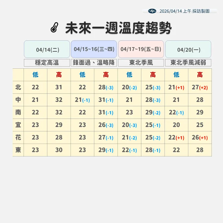 近一週全台溫度趨勢。氣象署提供