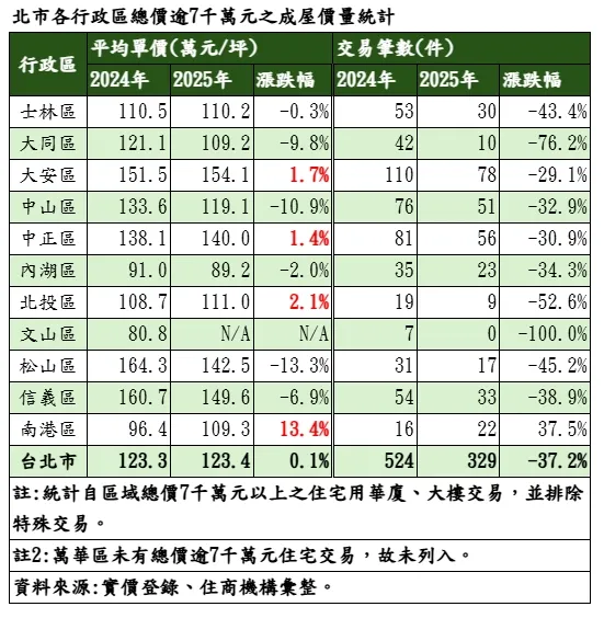 北市各行政區總價逾7千萬元之成屋價量統計