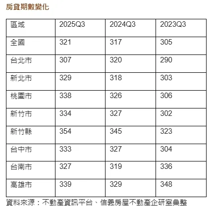 全台房貸期數變化