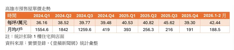 高雄預售屋價量