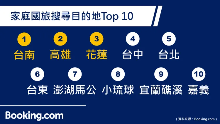 清明連假家庭國旅搜尋目的地前10名。Booking.com提供