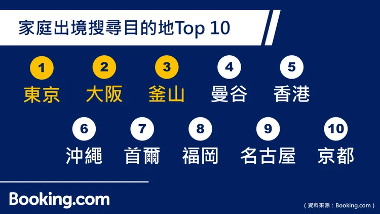 清明連假家庭出境搜尋目的地前10名。Booking.com提供
