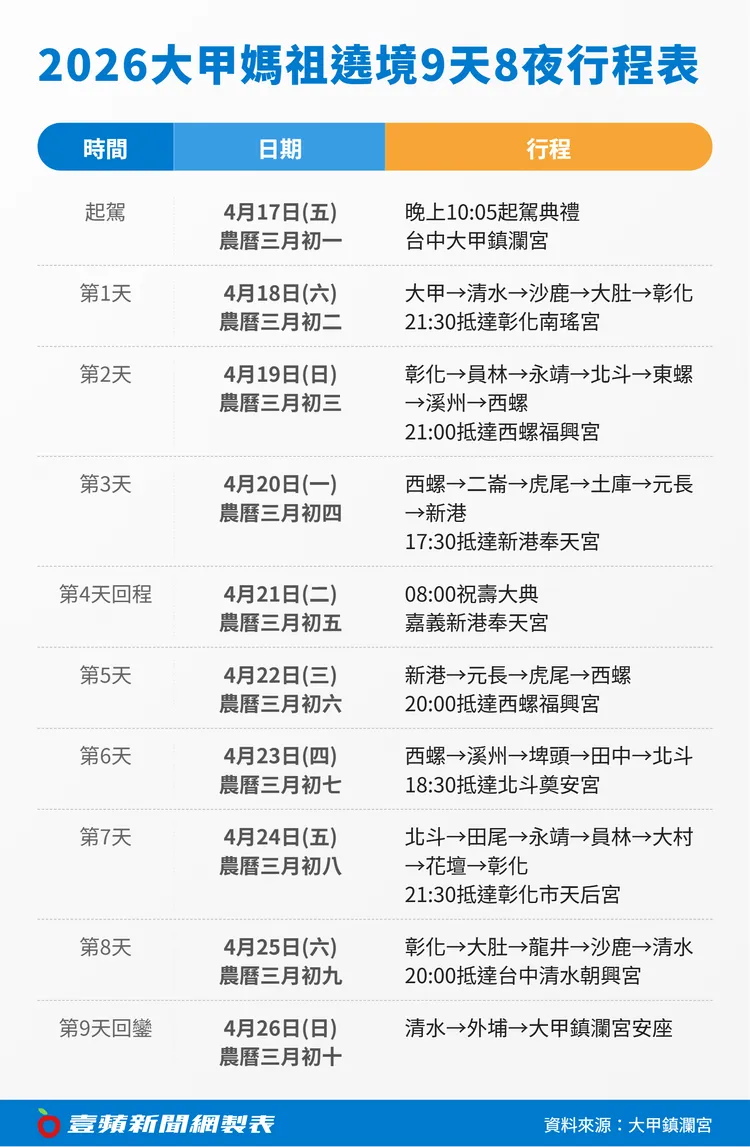 2026大甲媽祖遶境9天8夜行程表。壹蘋新聞網製表