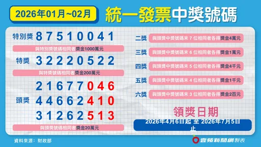 1、2月統一發票　千萬大獎開出14張！200萬有19張