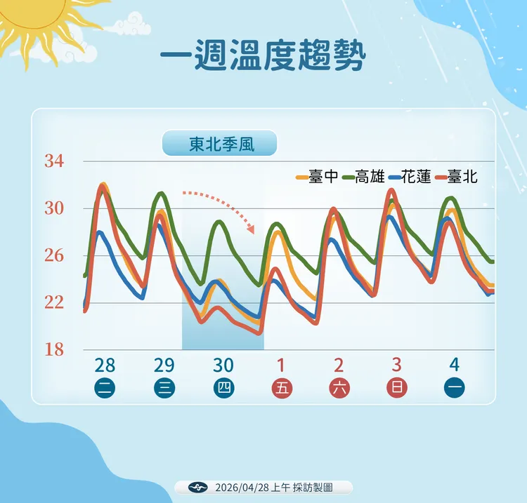 溫度趨勢。氣象署提供