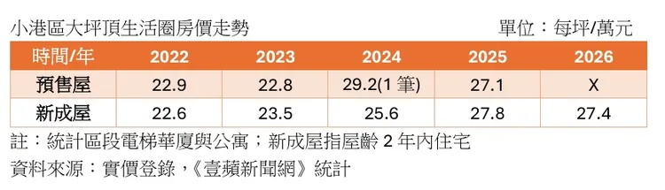 小港區大坪頂新屋房市走勢