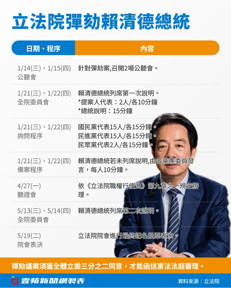 立法院彈劾賴清德總統時程表。壹蘋製表