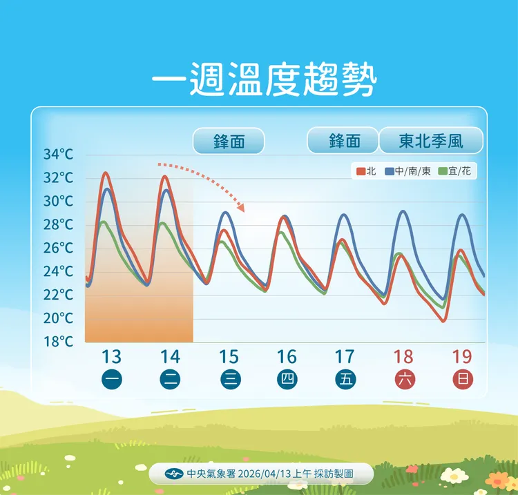 未來溫度趨勢。氣象署提供