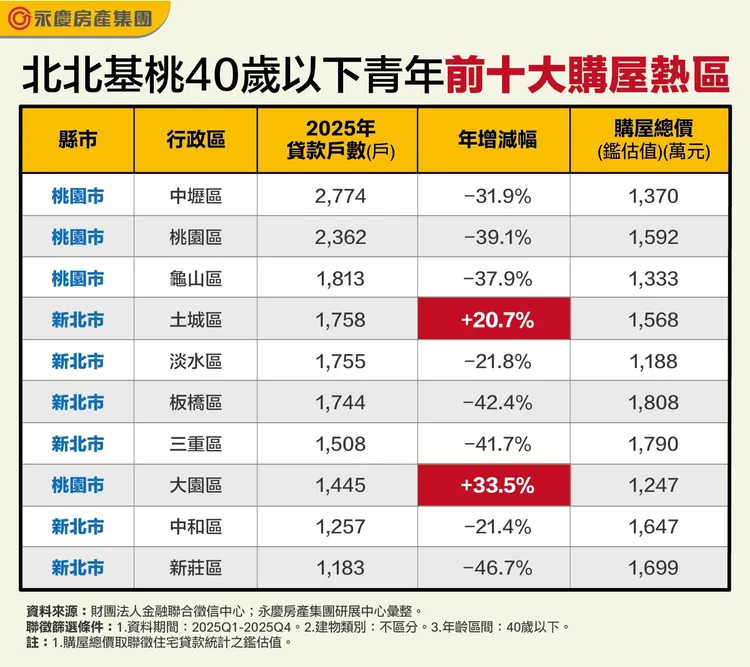 北北基桃40歲以下青年前十大購屋熱區