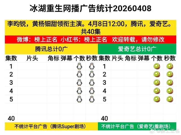 網友製表討論《冰湖重生》沒廣告商敢投入。翻攝自微博