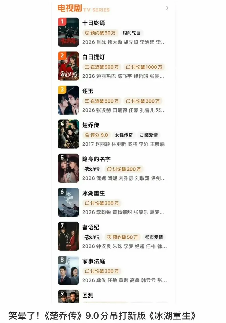 《冰湖重生》熱度被前作《喬楚傳》超前，遭網友揶揄。翻攝自微博