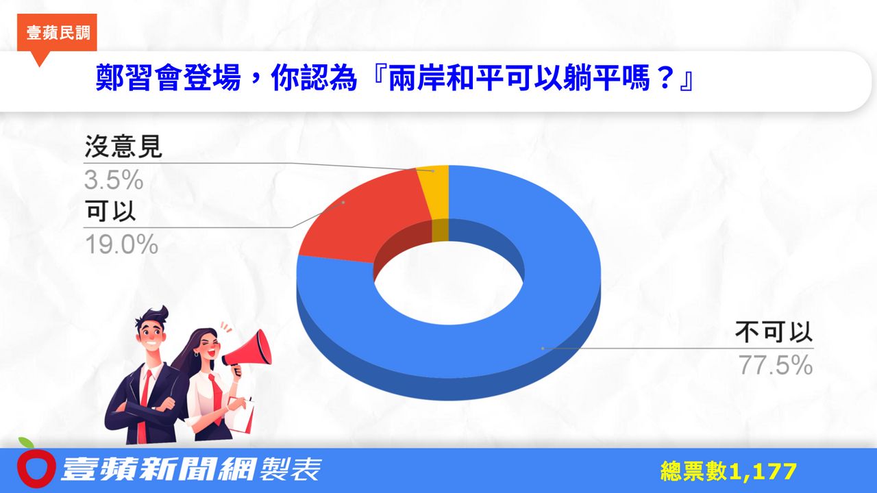 鄭麗文訪中AI「躺平」宣傳惹議 投票近8成網友不買單