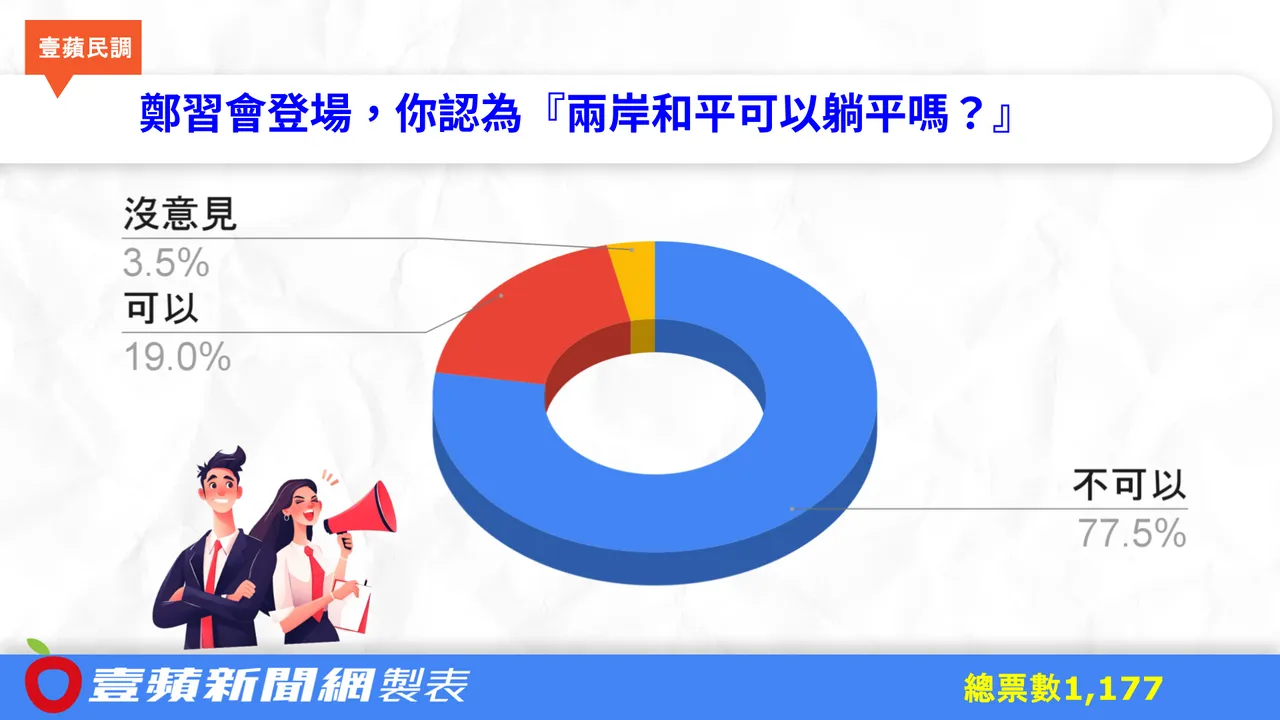 鄭麗文訪中AI「躺平」宣傳惹議　投票近8成網友不買單